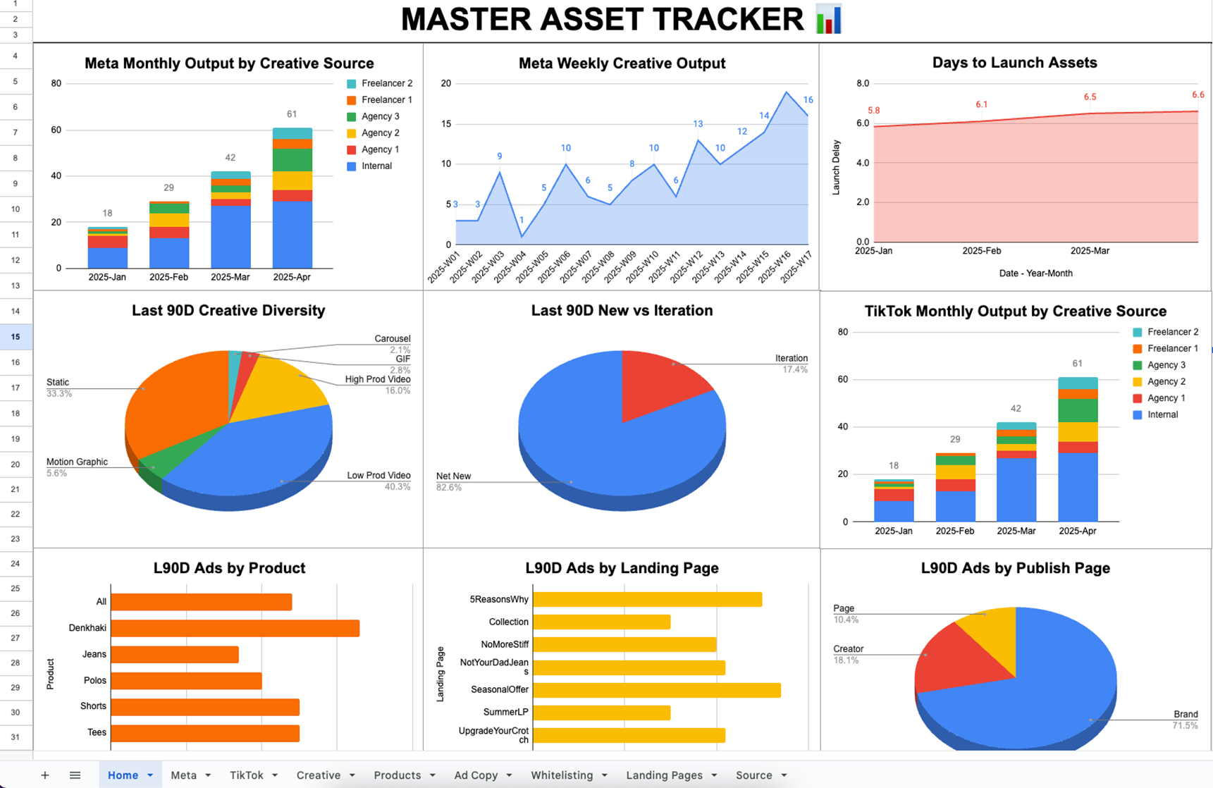 Google Sheets interface showing Master Asset Tracker