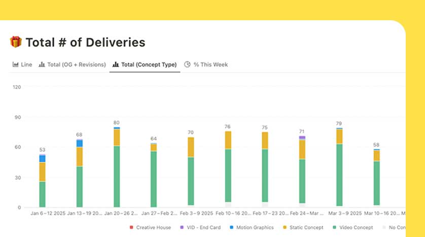 Weekly Production Dashboard